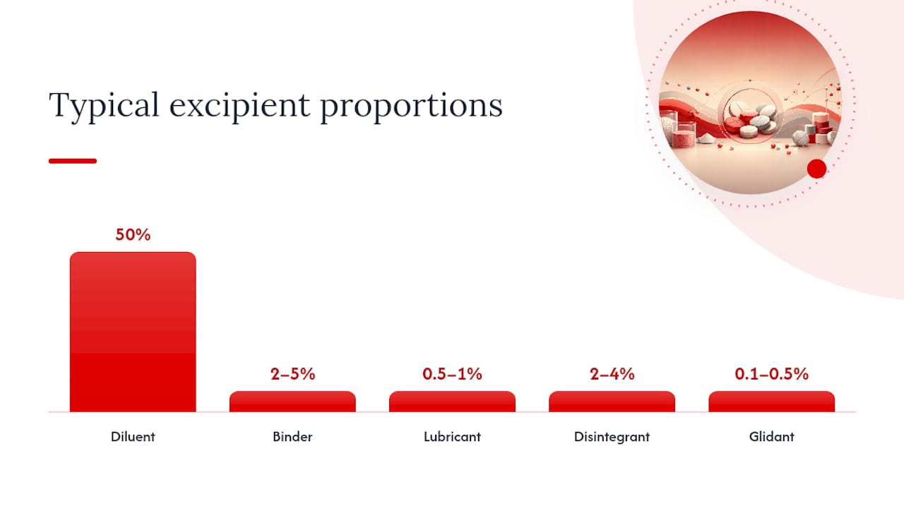 Excipients for 7OH tablets and compatibility considerations — overview diagram