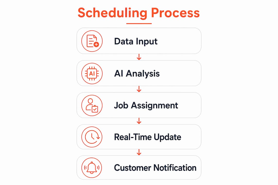 Infographic outlining scheduling steps in field service