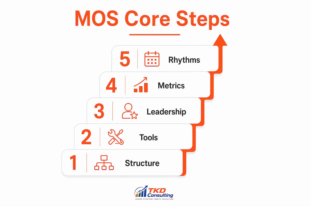 Infographic illustrating core components of management operating system