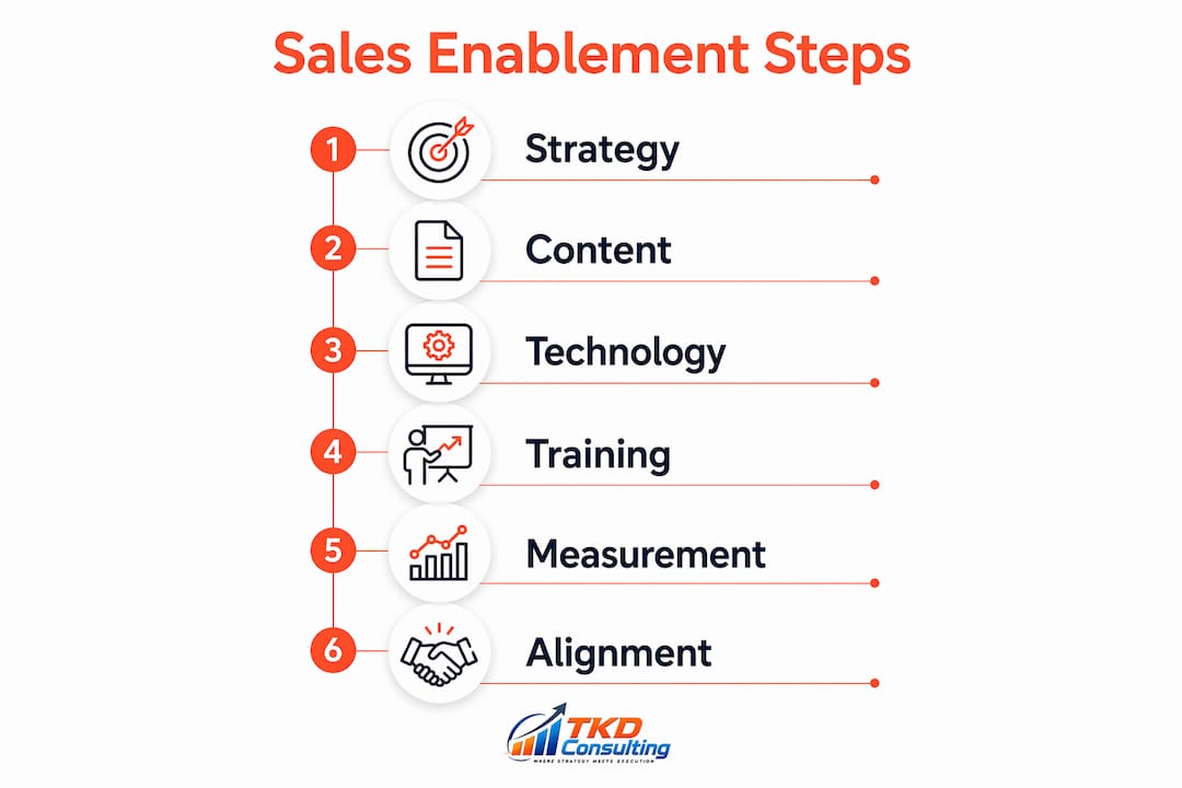 Infographic showing sales enablement framework steps