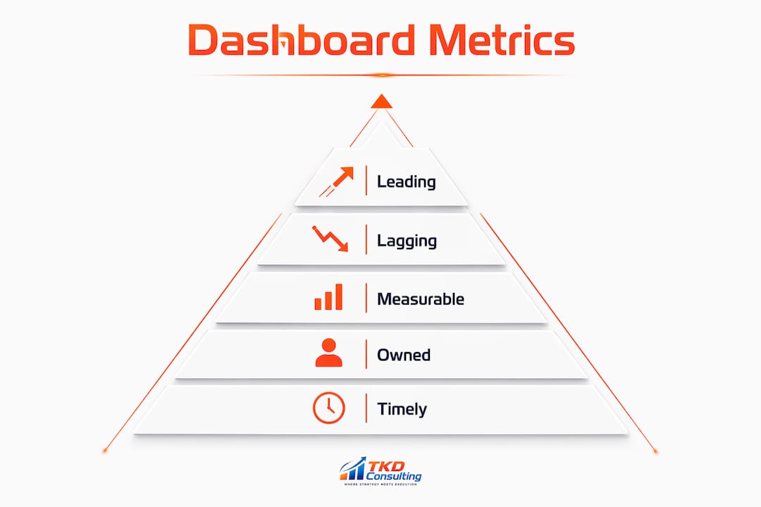 Infographic showing hierarchy of operational dashboard metrics