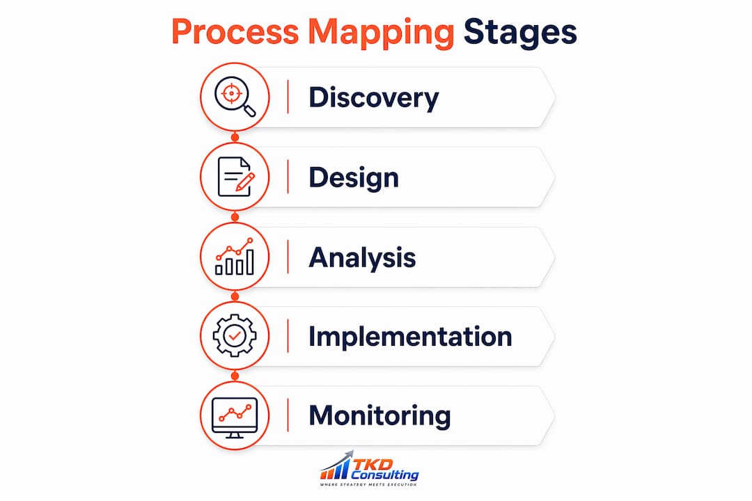 Infographic showing process mapping stages