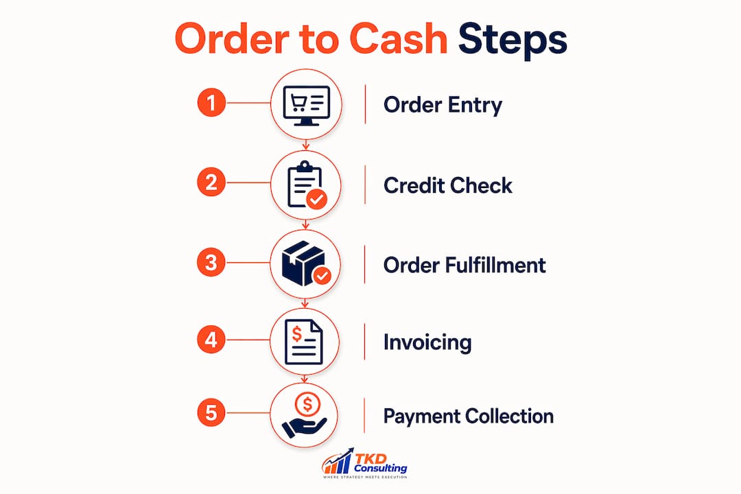 Infographic illustrating five key order to cash steps in vertical flow