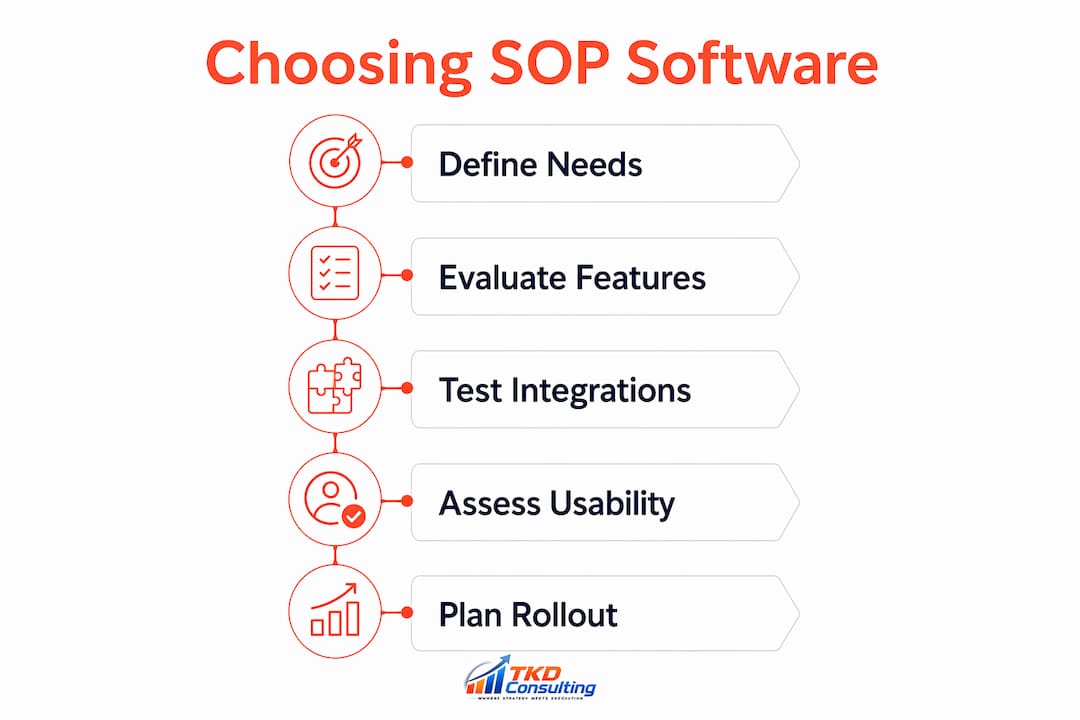 Infographic outlining steps to choose SOP software