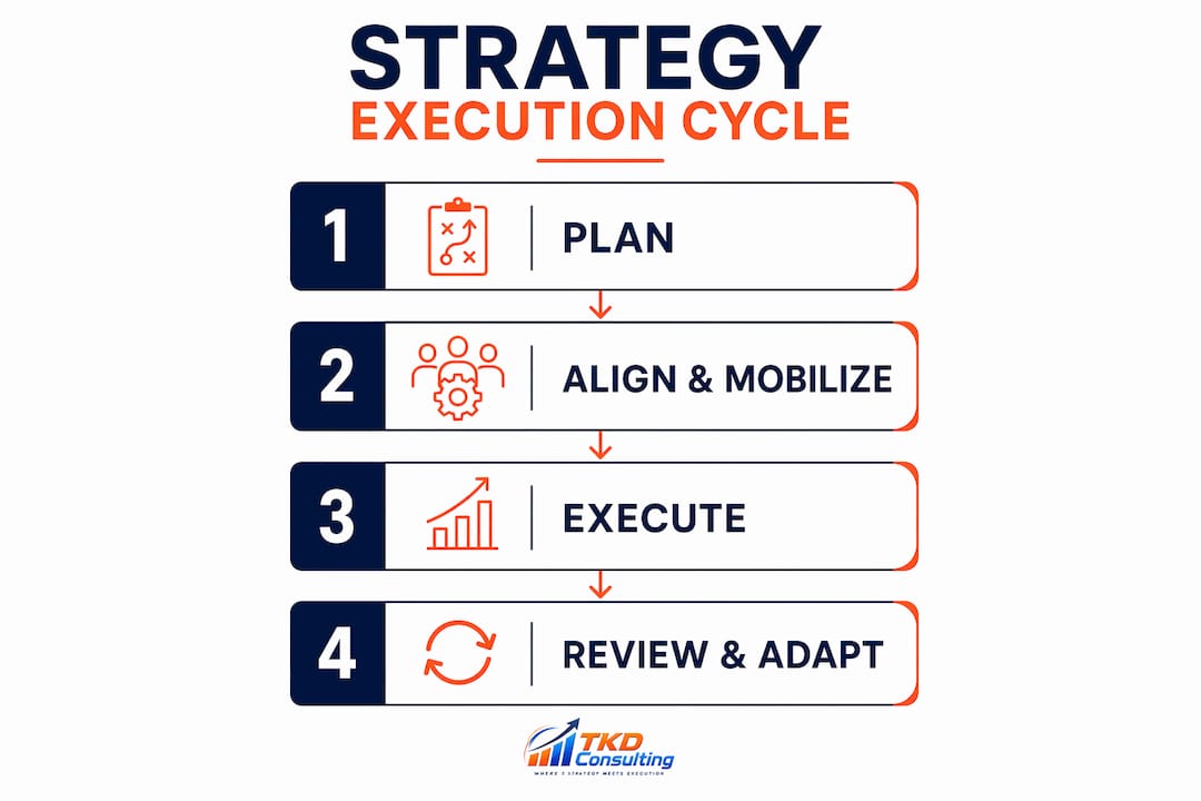 Infographic outlining four-phase strategy execution framework
