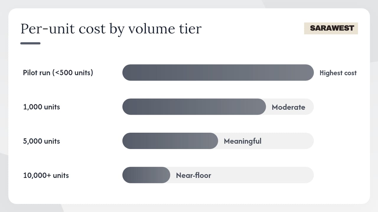 Diagram of volume tiers and per-unit cost effects