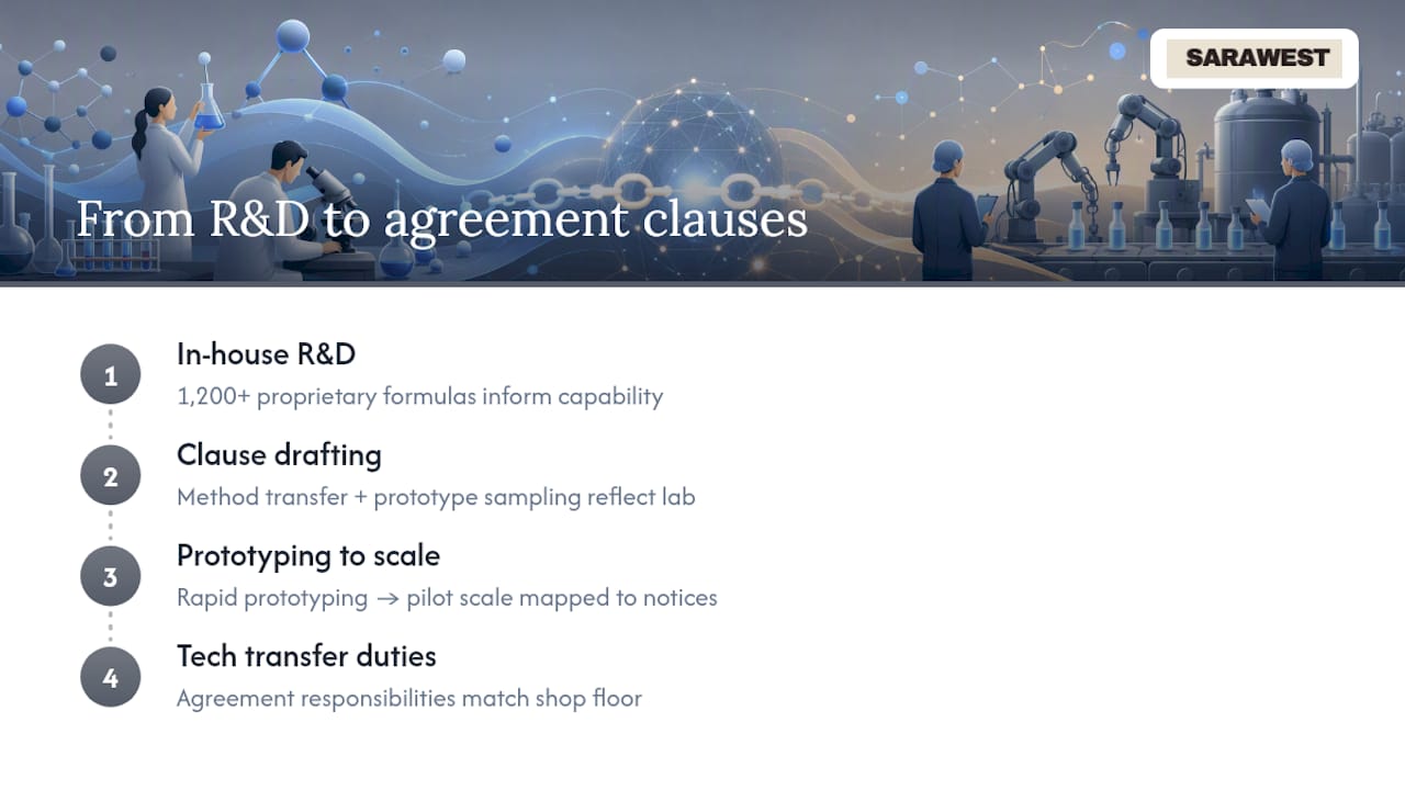 How Sarawest USA Builds Quality Agreements Into Real Capability — overview diagram