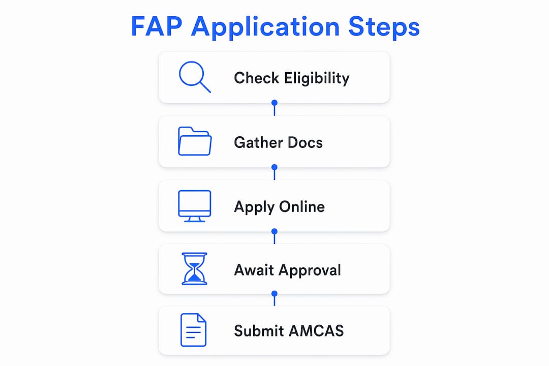 Infographic of fee assistance application steps