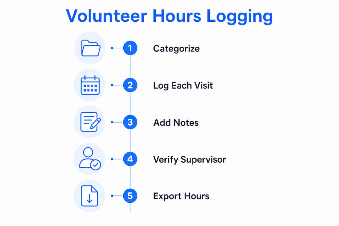 Infographic illustrating volunteer hours logging steps