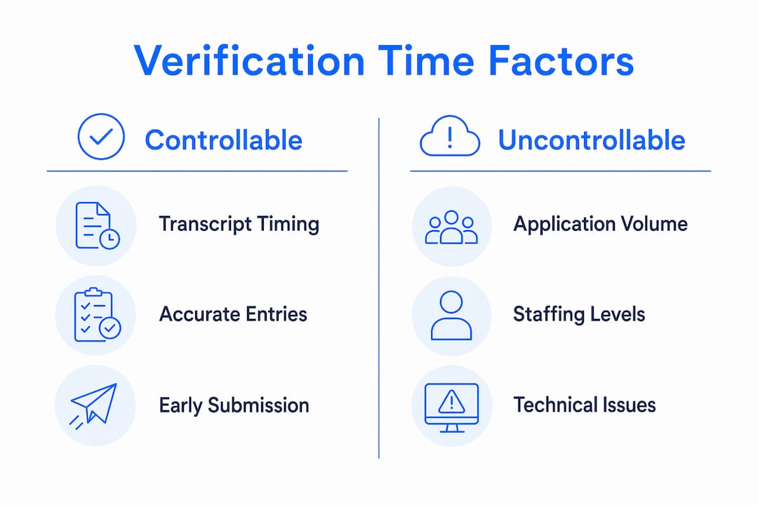 Infographic comparing controllable and uncontrollable factors affecting AMCAS verification