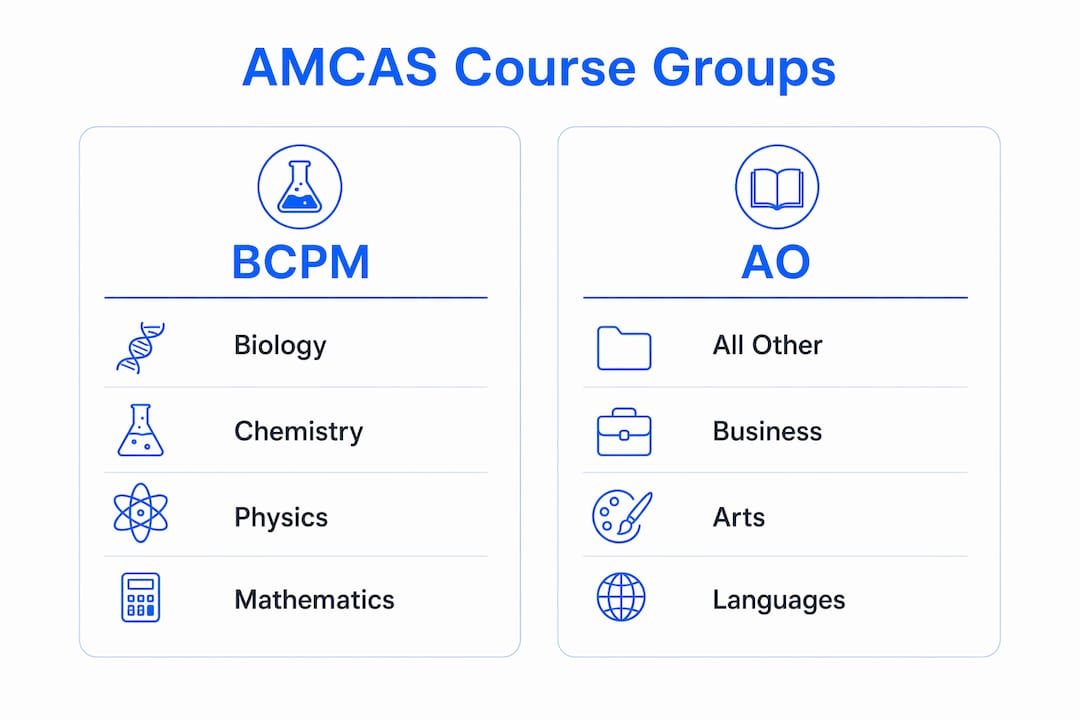 Infographic comparing AMCAS BCPM and AO categories