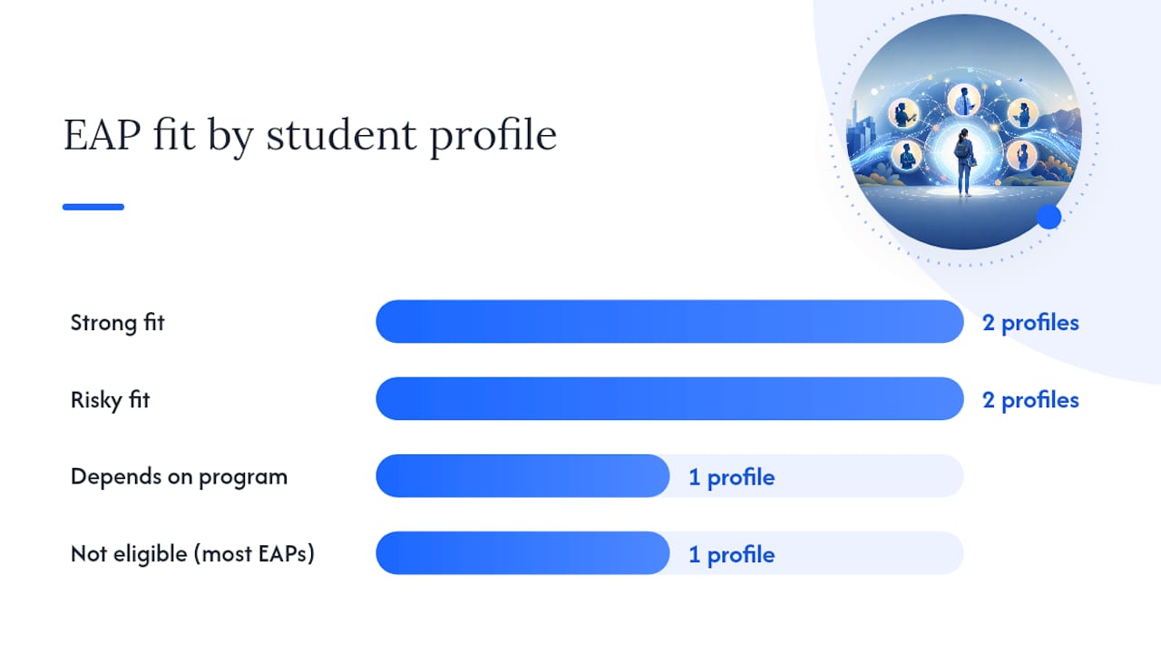 Is an EAP worth it? Benefits and trade-offs by student profile — overview diagram