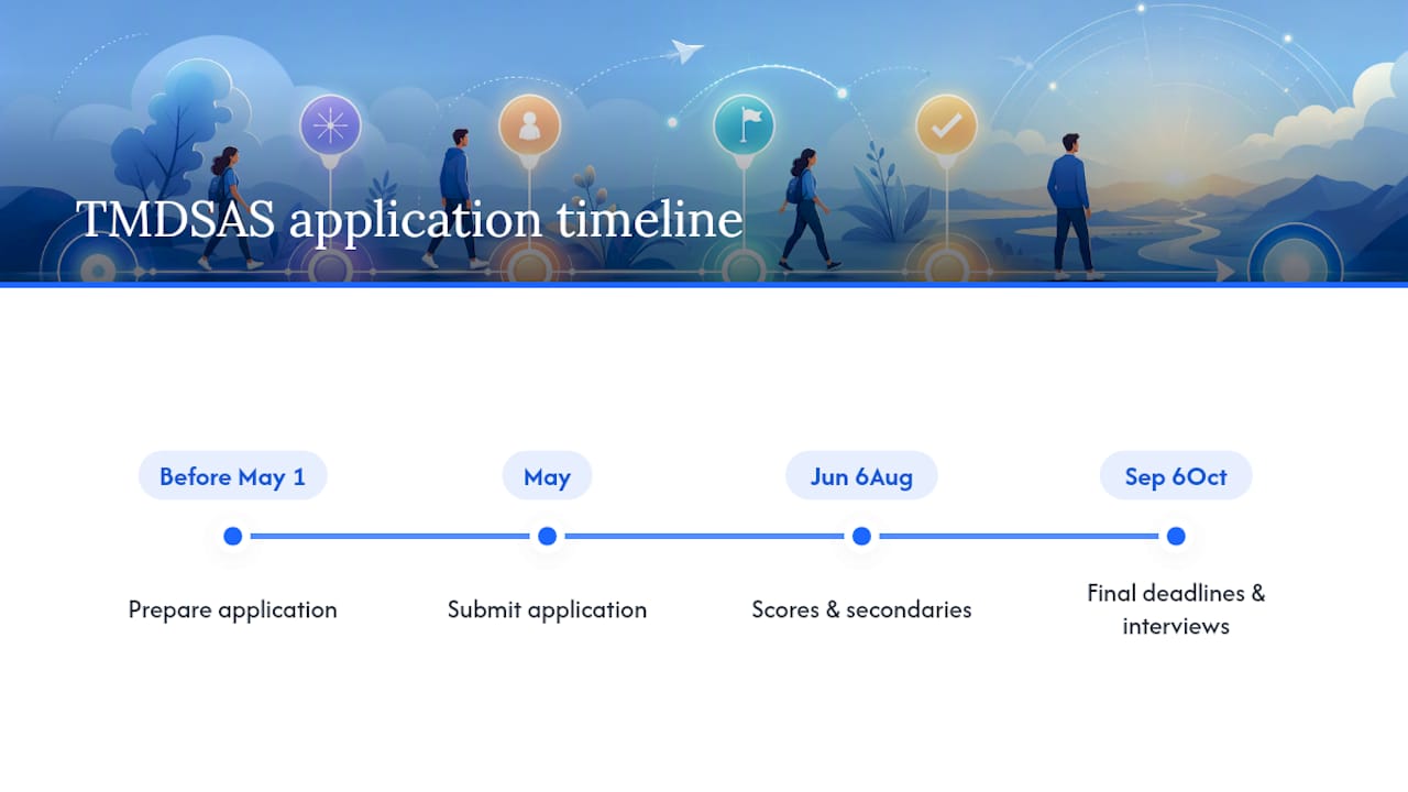 Diagram of TMDSAS timeline phases and key deadlines