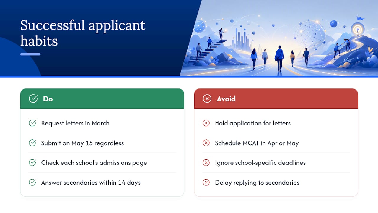 What successful applicants actually do differently — overview diagram