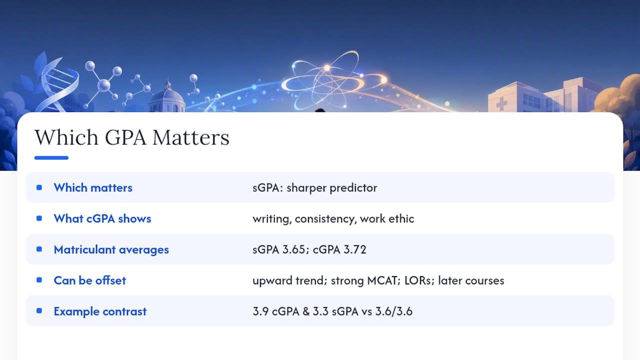 Which GPA Matters More for Admissions? — overview diagram