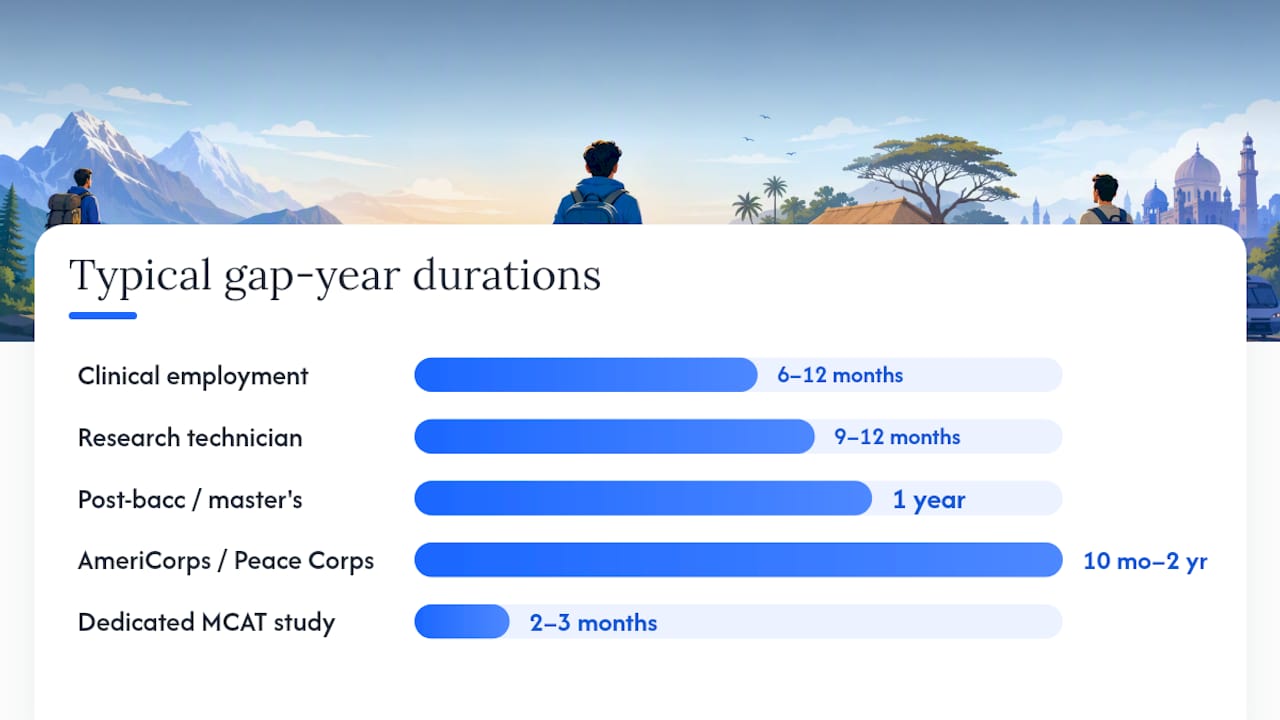 Comparison of gap year activities and benefits