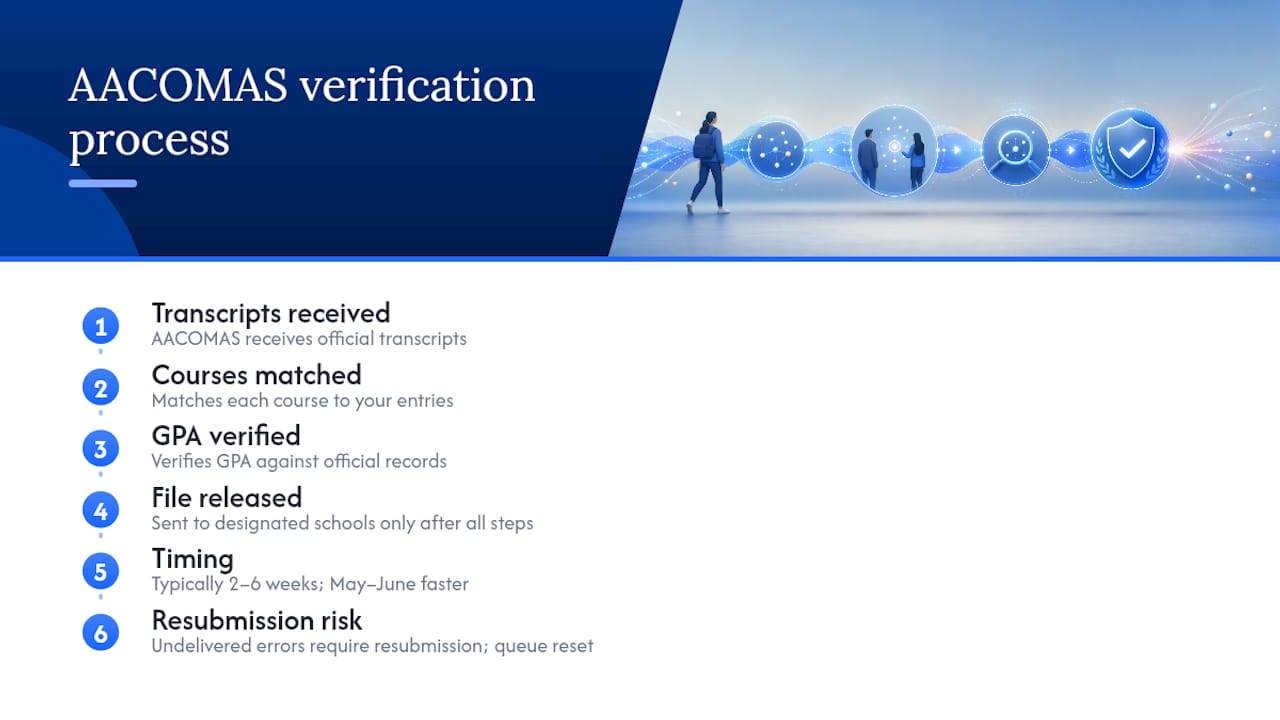 How AACOMAS Verification Actually Works — overview diagram