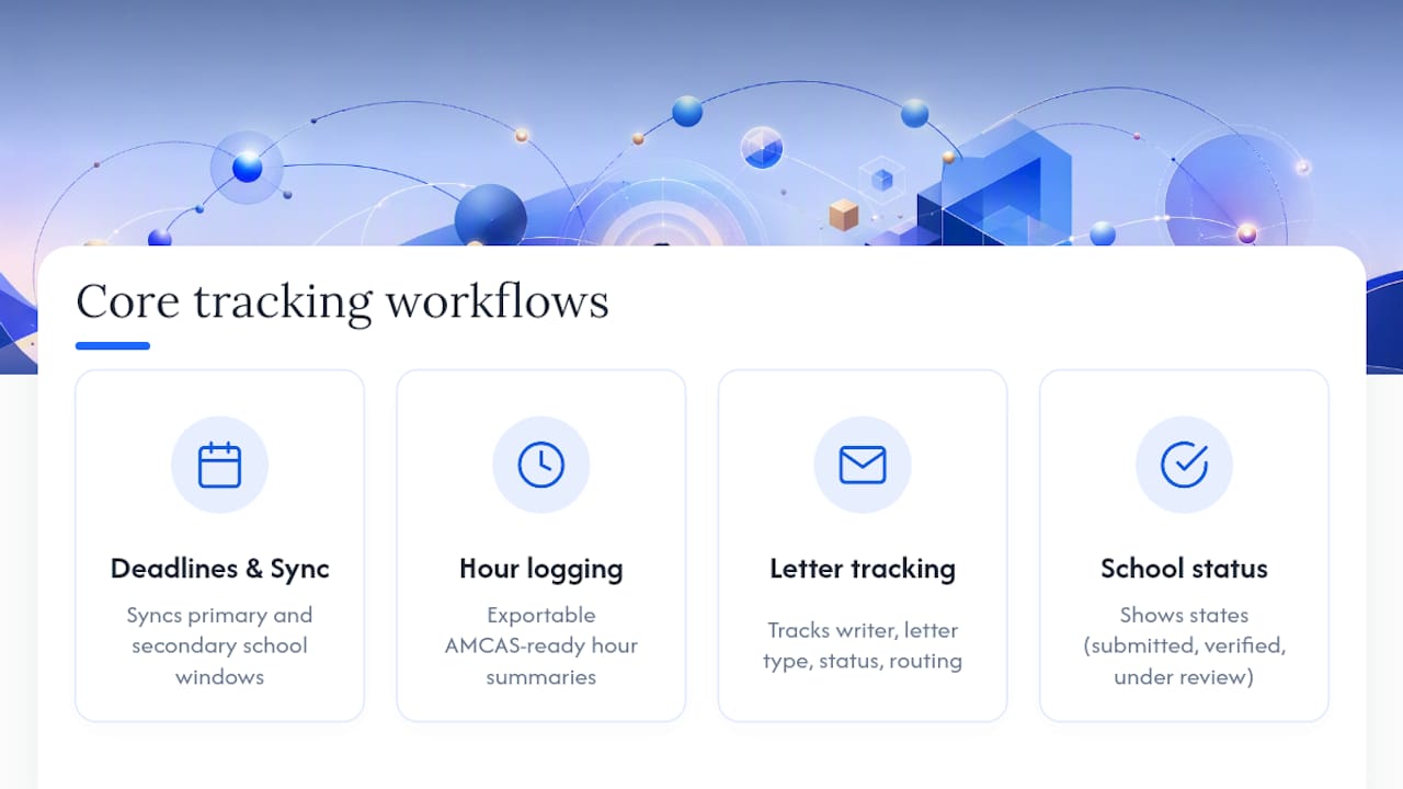 Diagram of four premed productivity system workflows