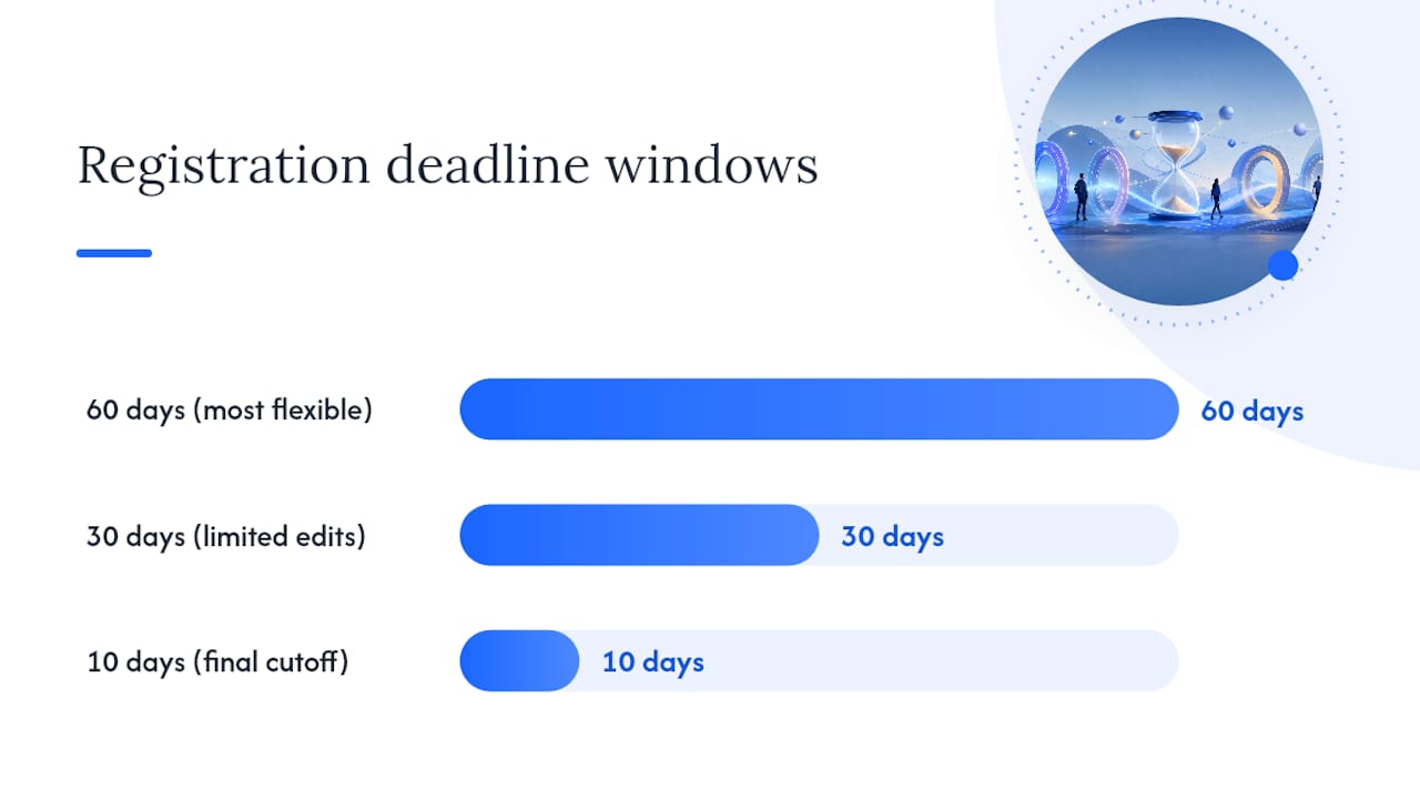 How Do the 60/30/10-Day Registration Deadlines Work? — overview diagram