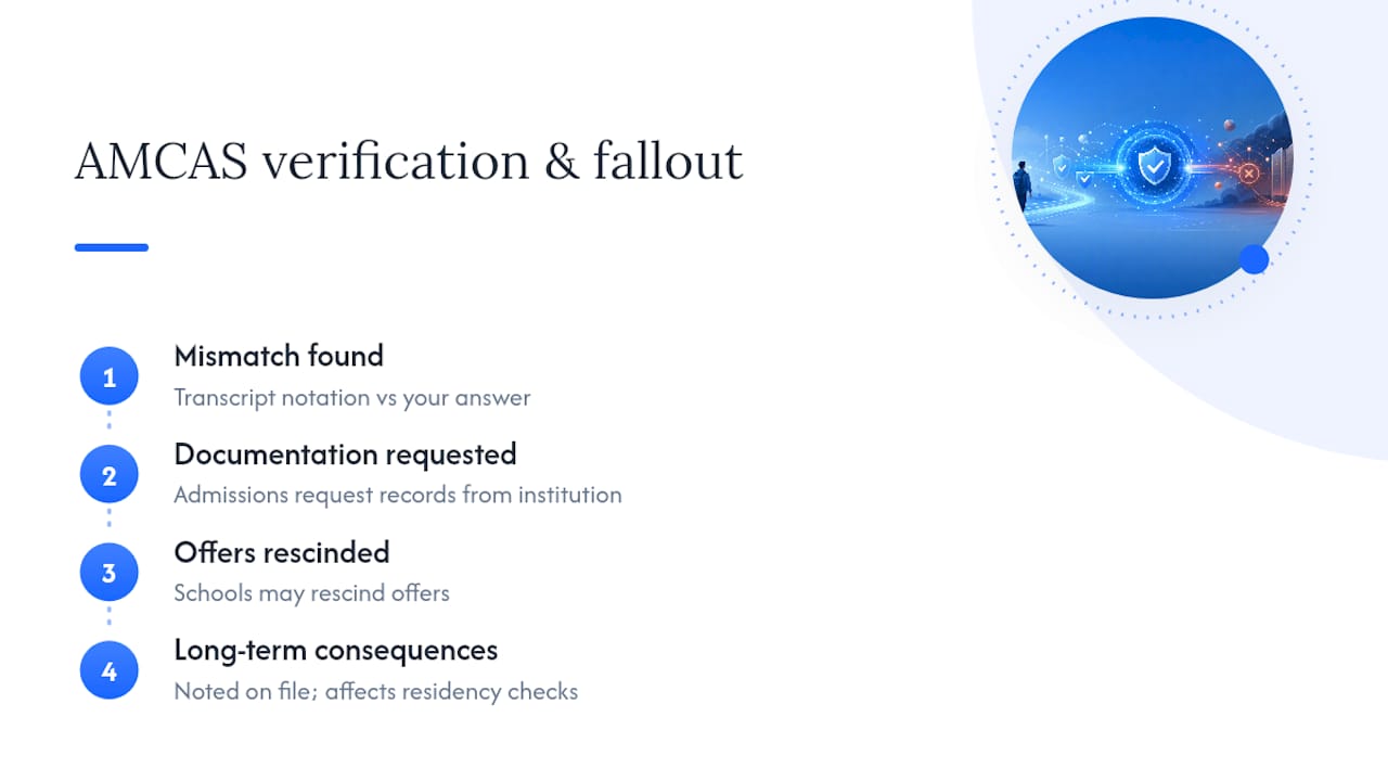 Flowchart of AMCAS verification and consequences