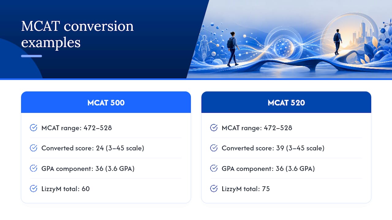 MCAT conversion and LizzyM score comparison