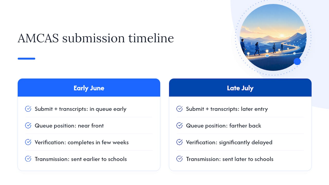 AMCAS verification and transmission flow