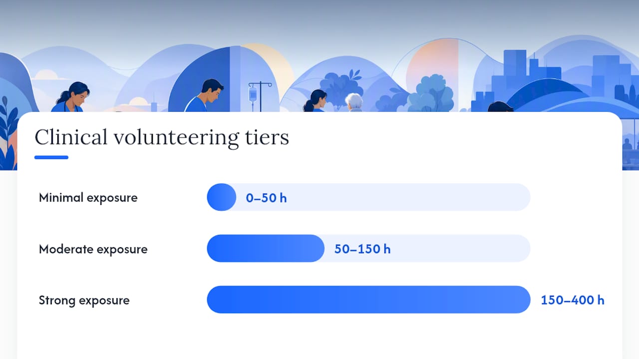 Clinical volunteering hour range comparison