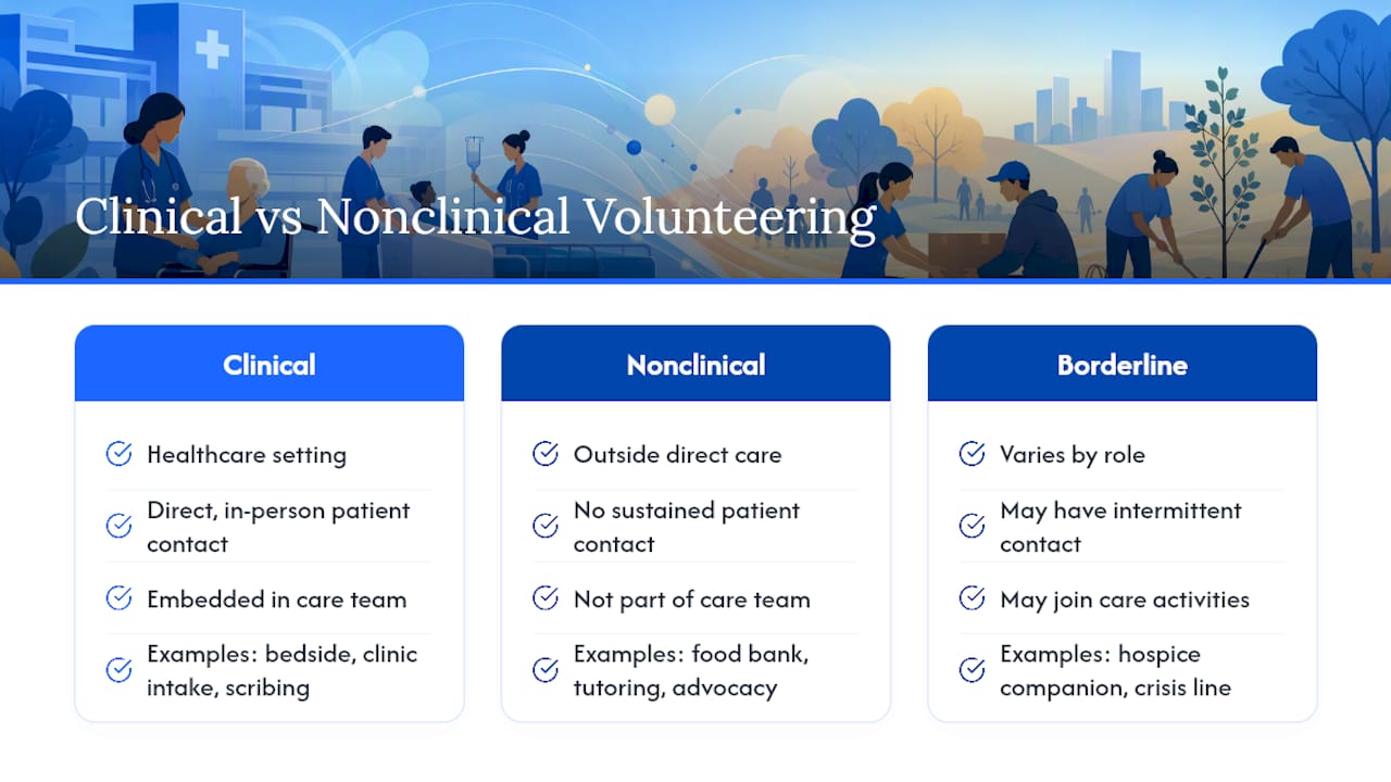 Clinical vs Nonclinical Volunteering: The Definitions That Matter — overview diagram