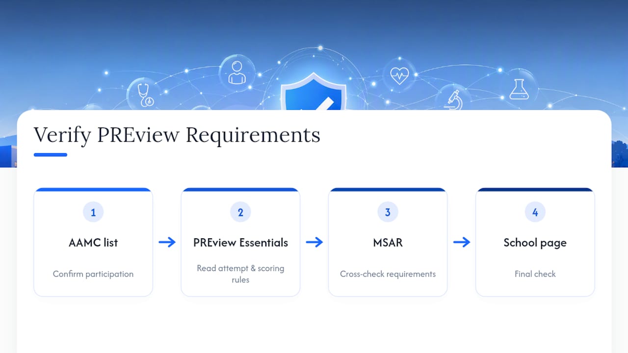 Where to Verify PREview Requirements Yourself — overview diagram