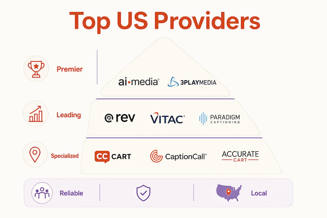 Infographic ranking top live translated caption providers