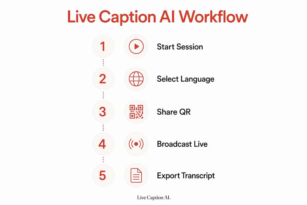 Infographic showing live caption workflow steps