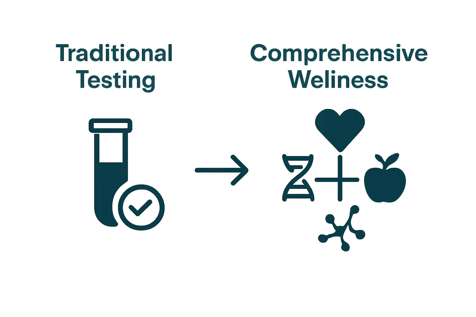 Comparison of traditional testing vs comprehensive wellness testing using simple icons