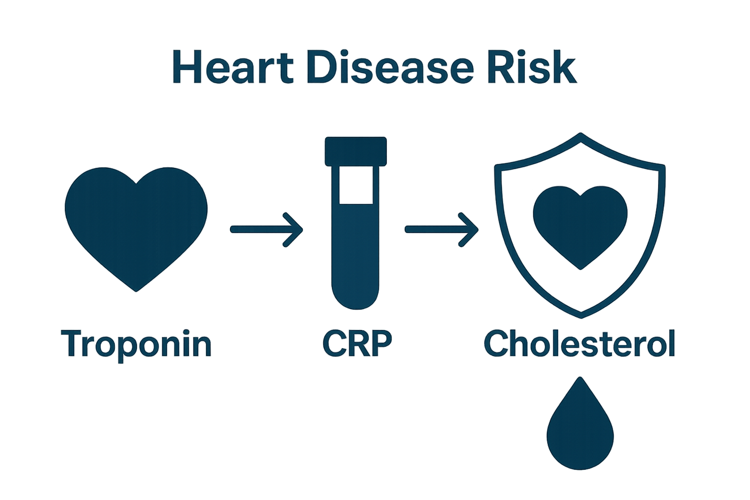 Infographic comparing key heart disease blood biomarkers
