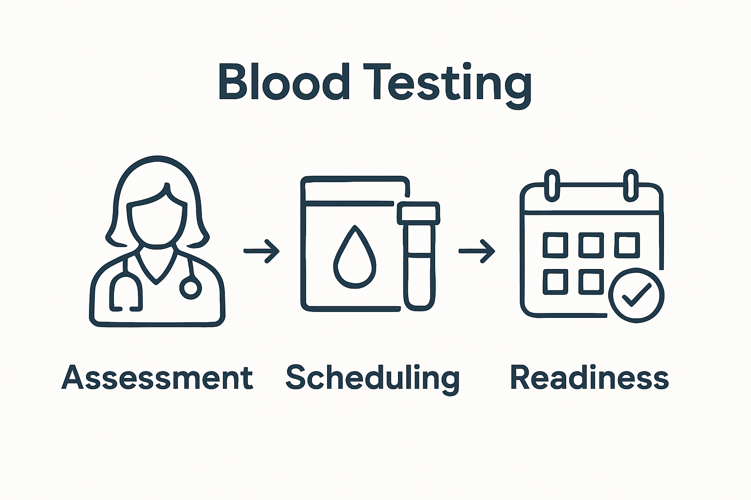 Step-by-step workflow for women's blood test preparation