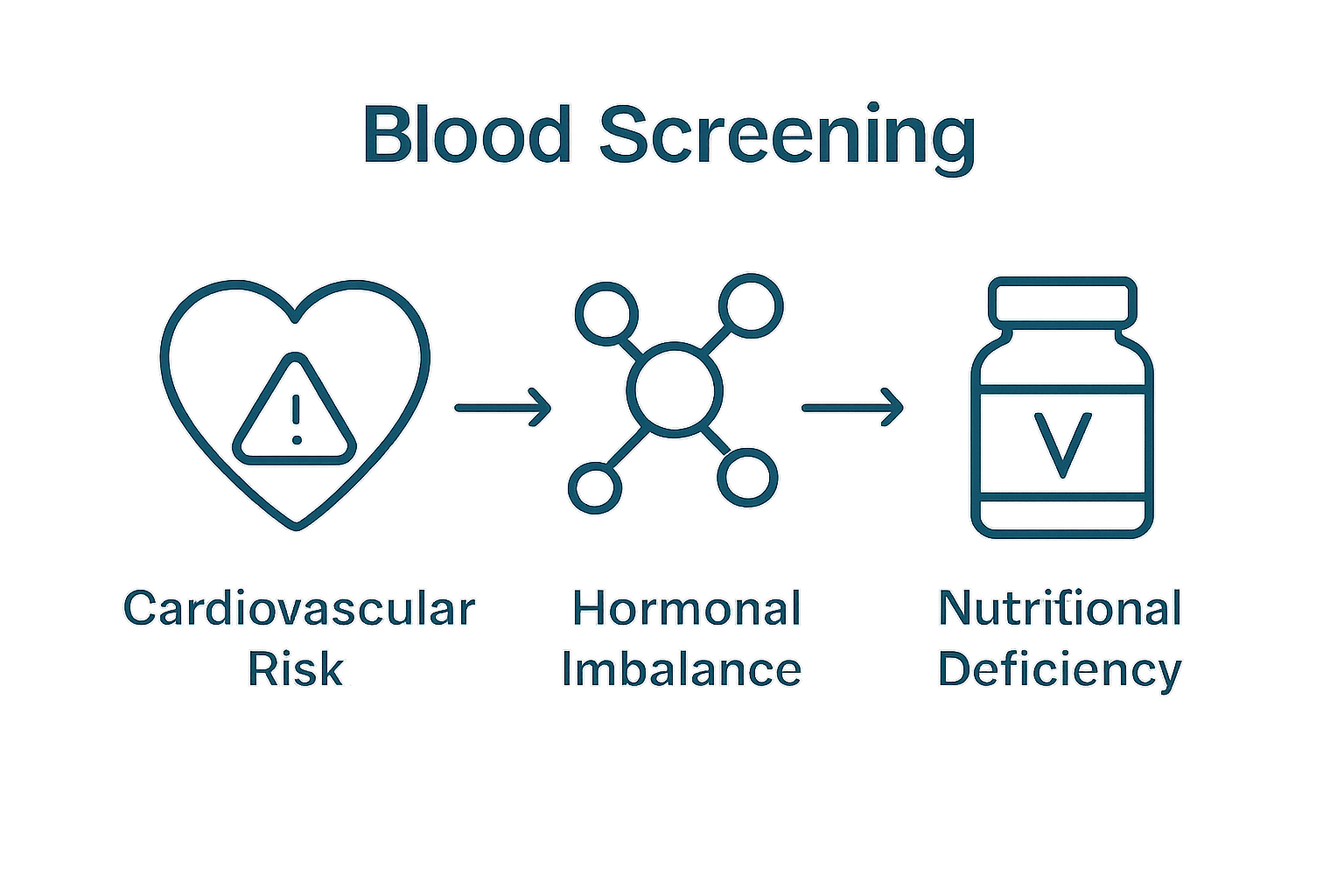 Infographic showing three common women’s health risks detected by blood tests: heart risk, hormonal imbalance, and vitamin deficiency.