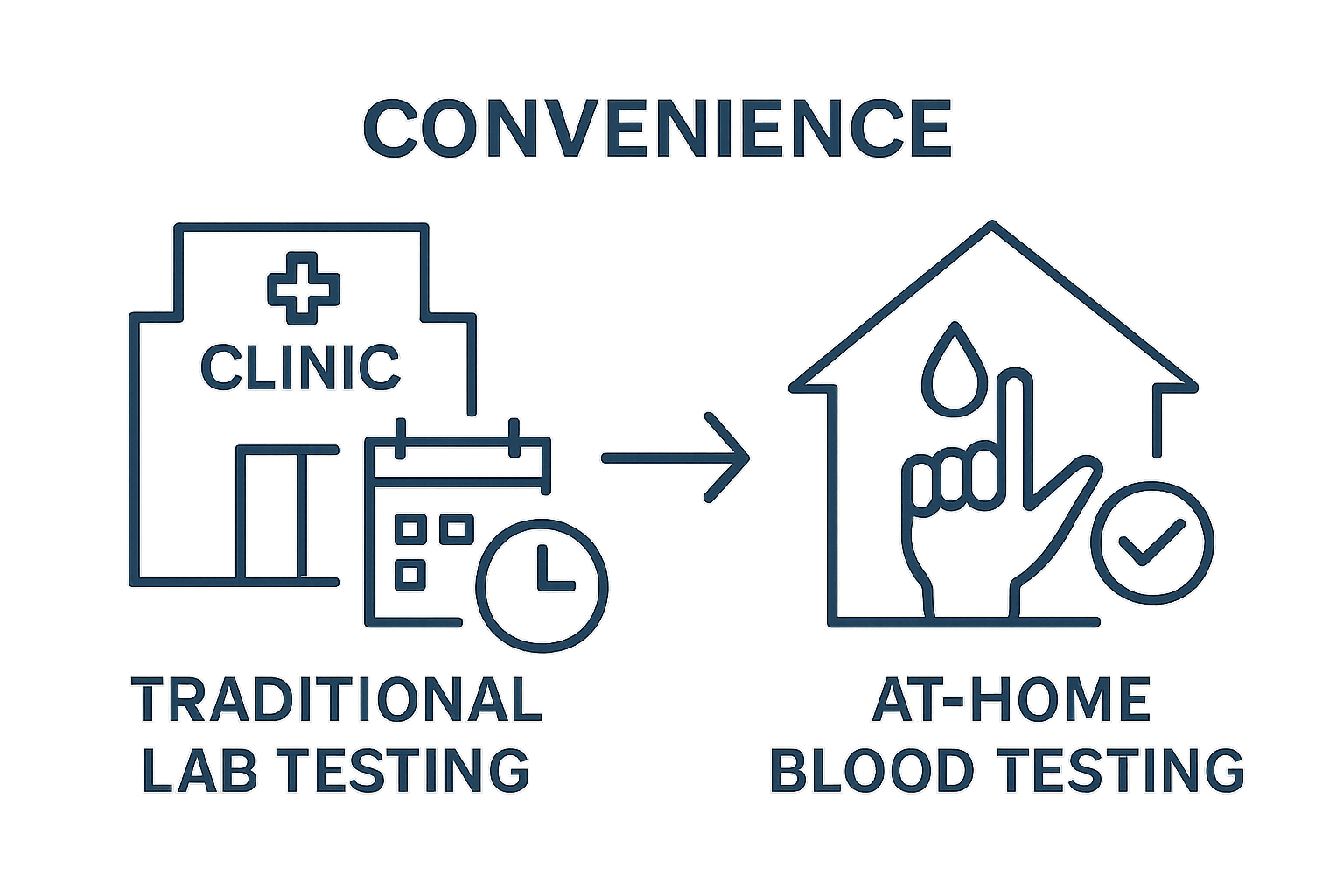 Infographic comparing at-home blood testing to traditional lab testing