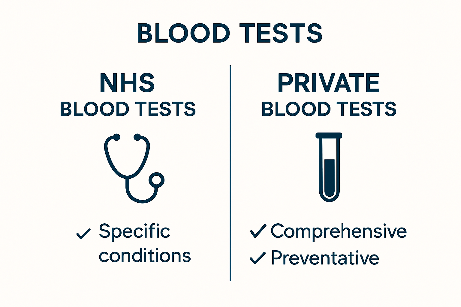 Side-by-side NHS vs. private blood tests infographic