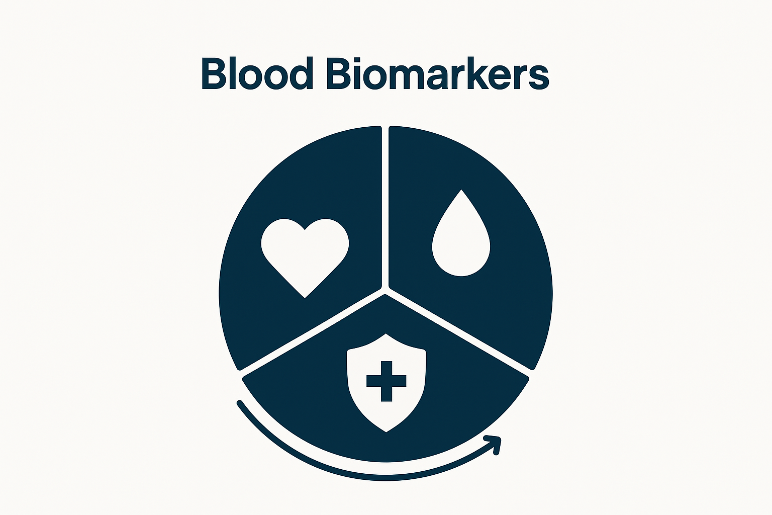 Cardiovascular, metabolic, and immune biomarker breakdown infographic