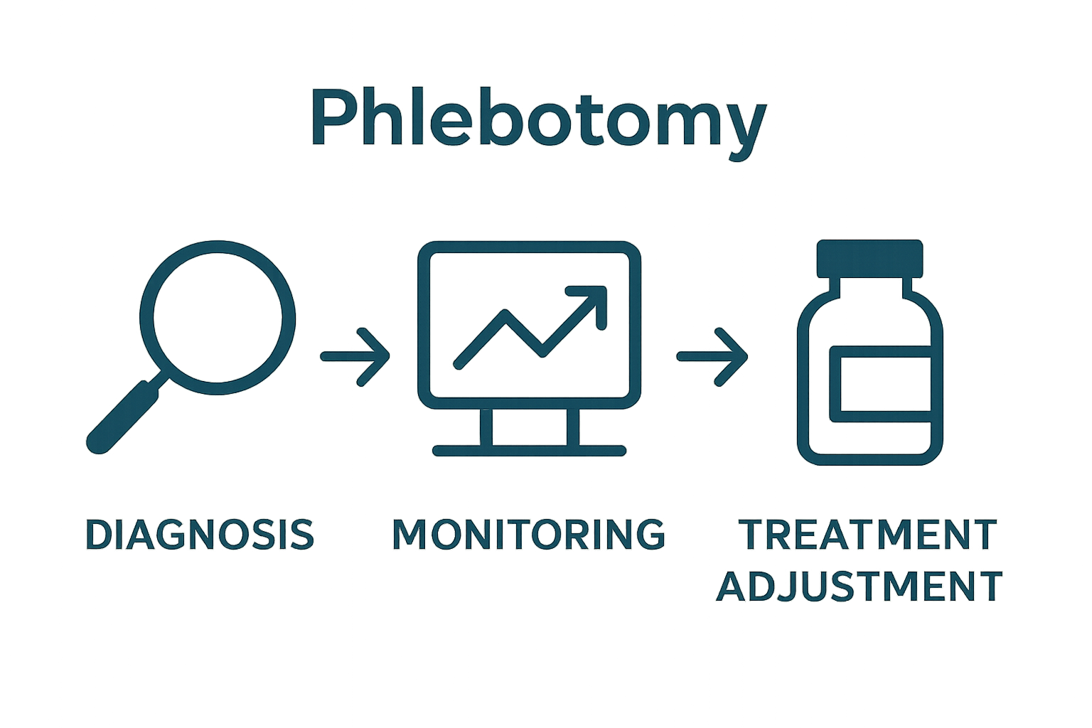Simple visual comparing diagnosis, monitoring, and treatment adjustment in phlebotomy.