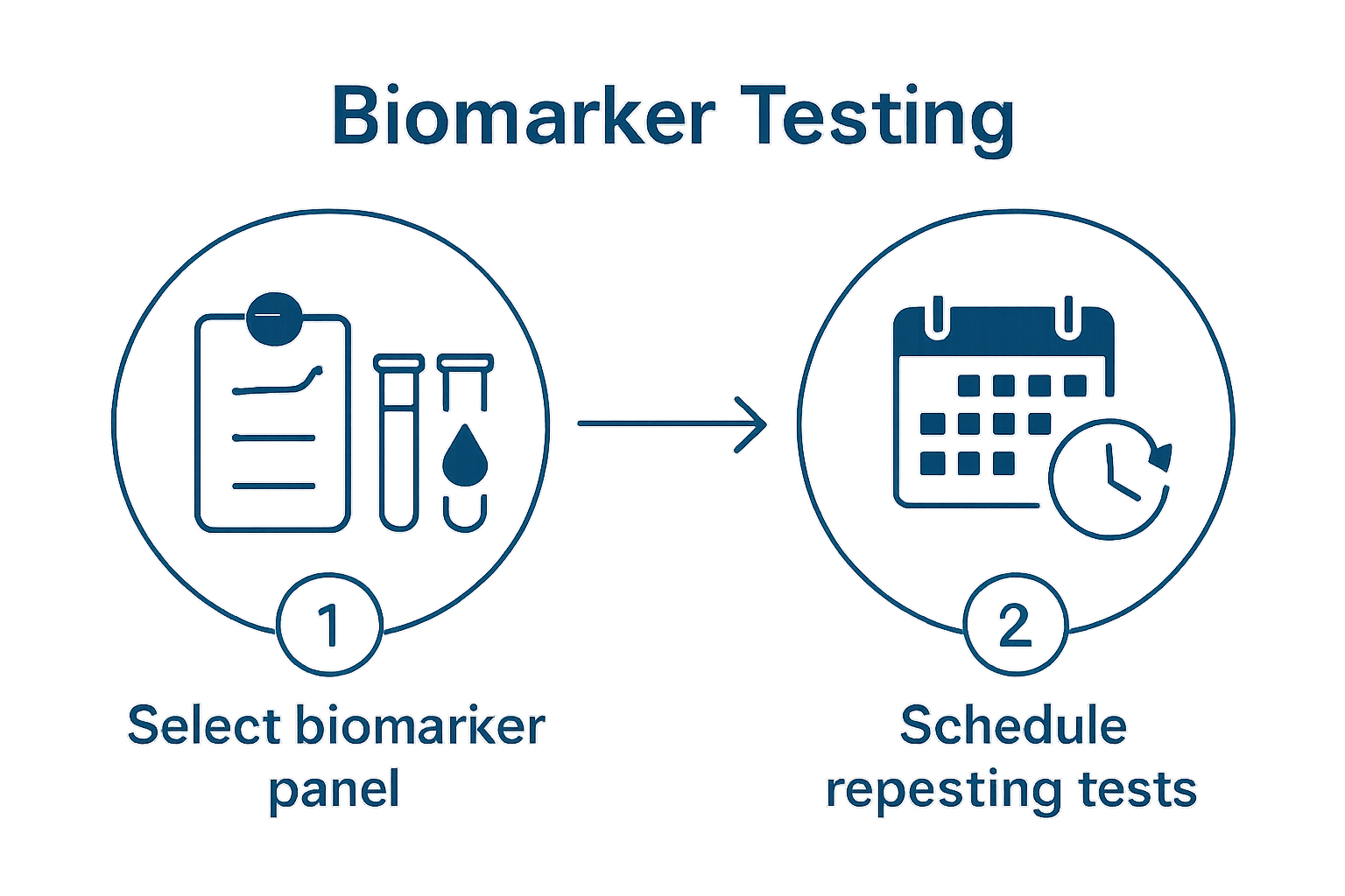 Simple infographic showing two-step biomarker monitoring workflow: select markers, schedule tests
