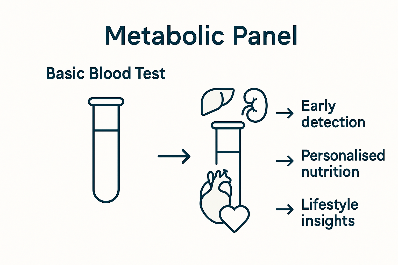 Comparison of basic blood test and metabolic panel with health insights