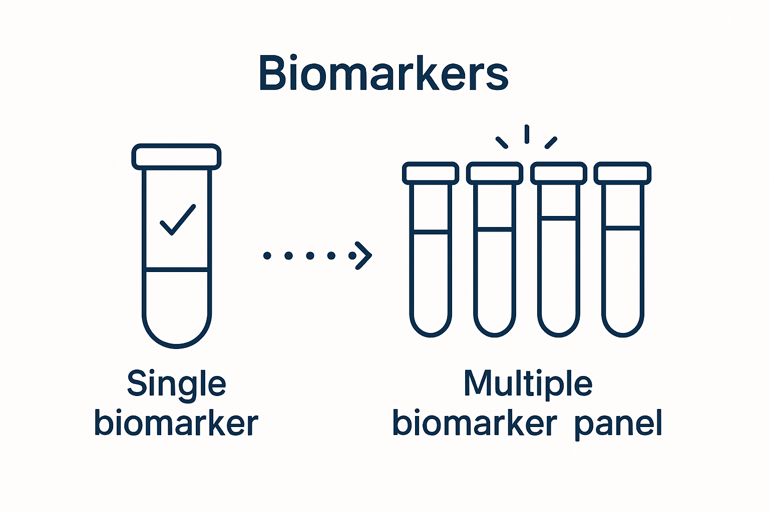 Infographic comparing single vs multiple biomarker testing