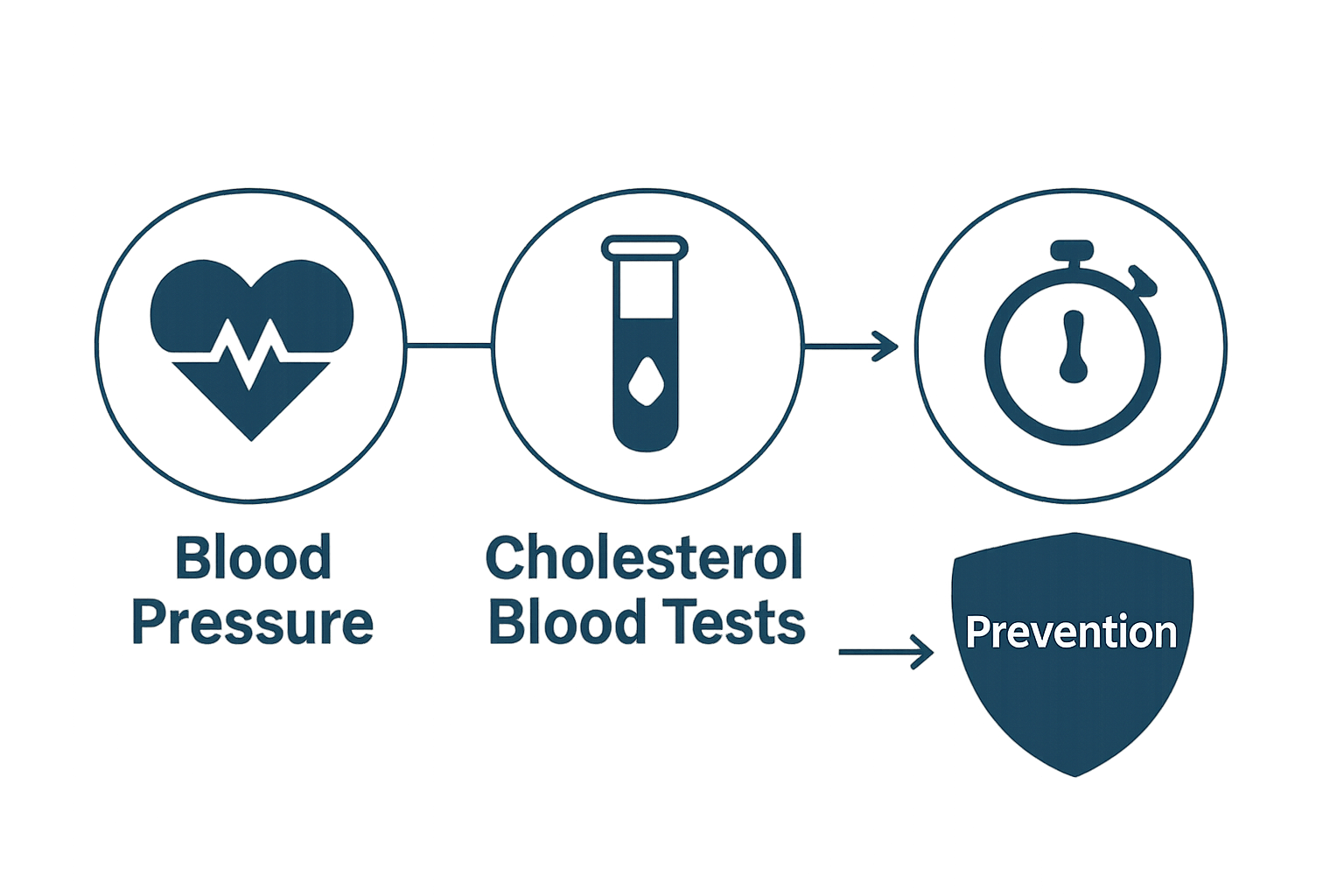 Simple visual comparison of blood pressure, cholesterol, and early detection leading to prevention