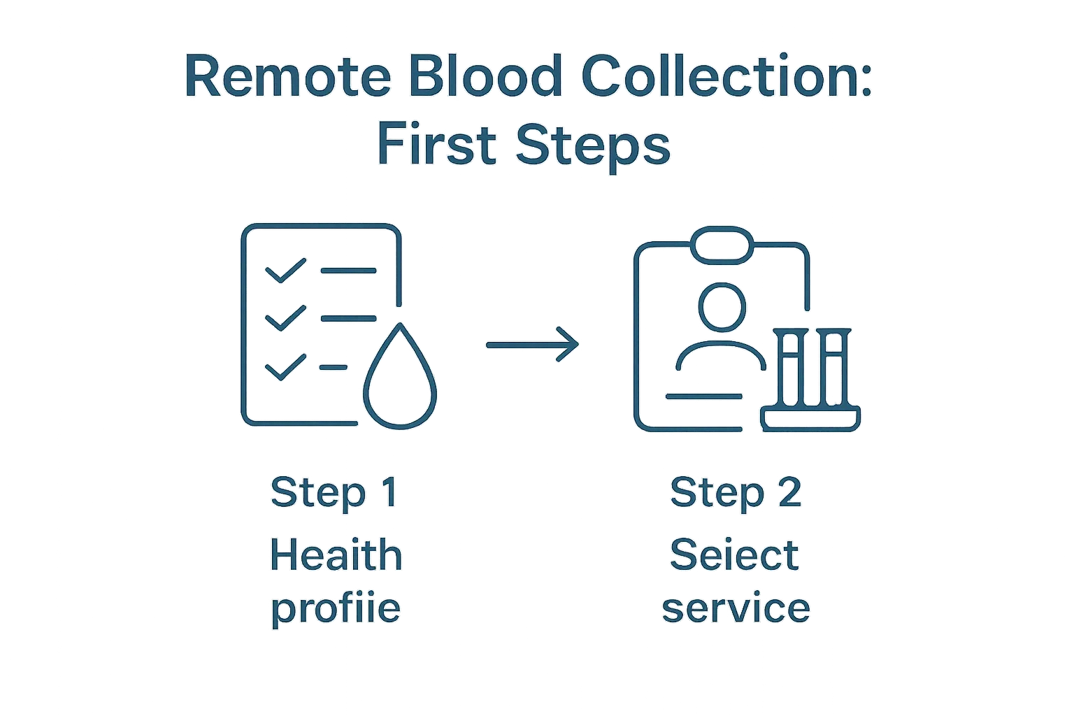 Two-step infographic: health assessment and choosing service