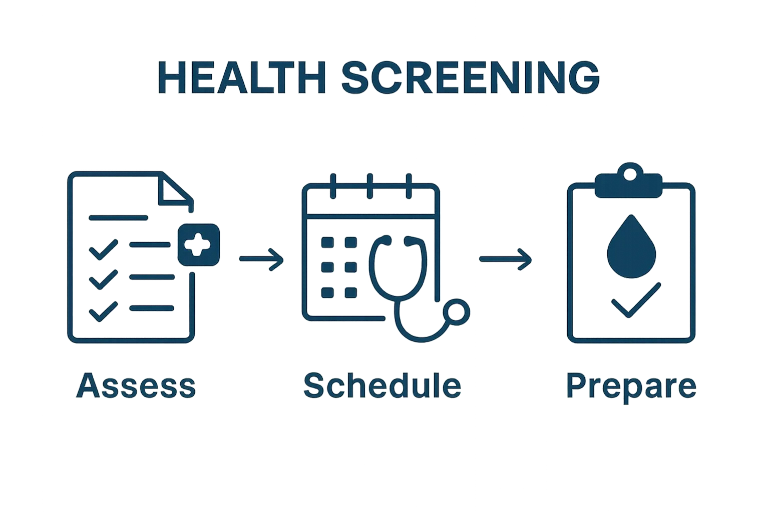 Three-step routine health screening workflow illustration