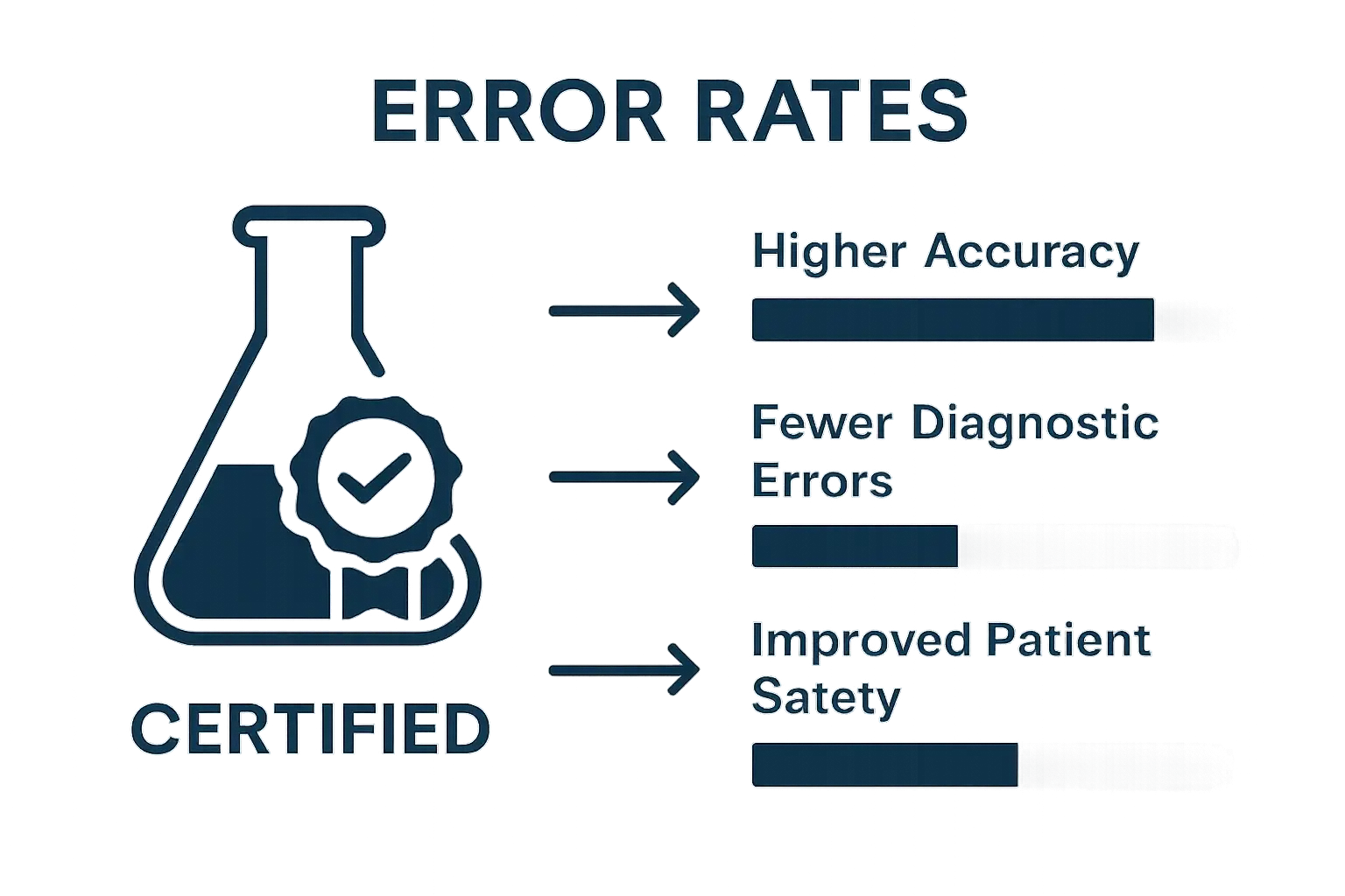 Infographic comparing error rates and accuracy between certified and non-certified labs
