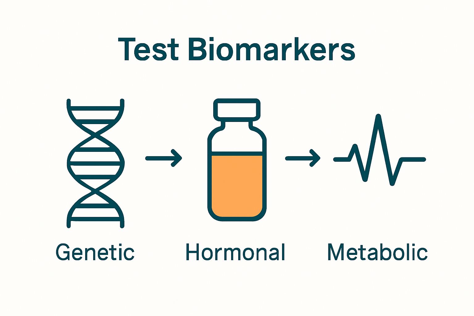 Infographic comparing genetic, hormonal, and metabolic biomarkers