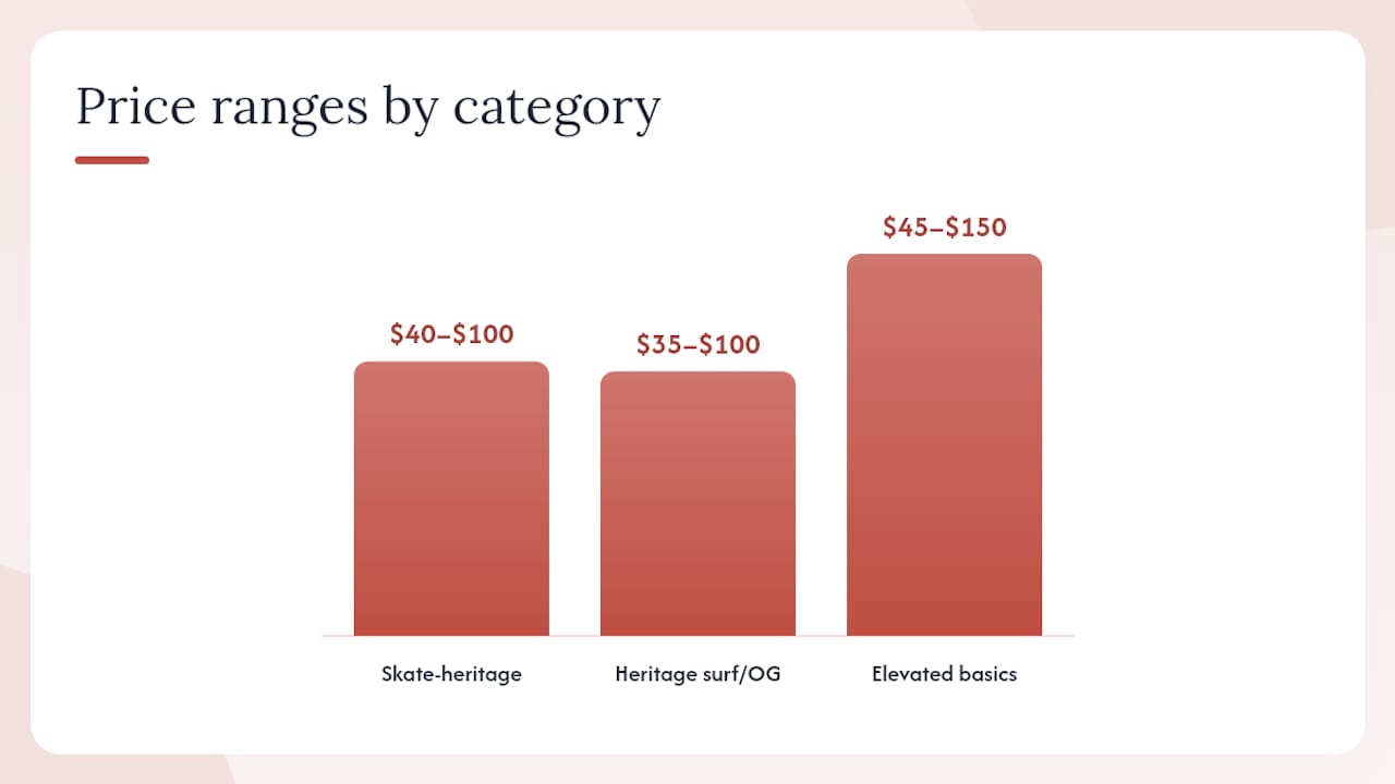 Streetwear categories compared by style price availability