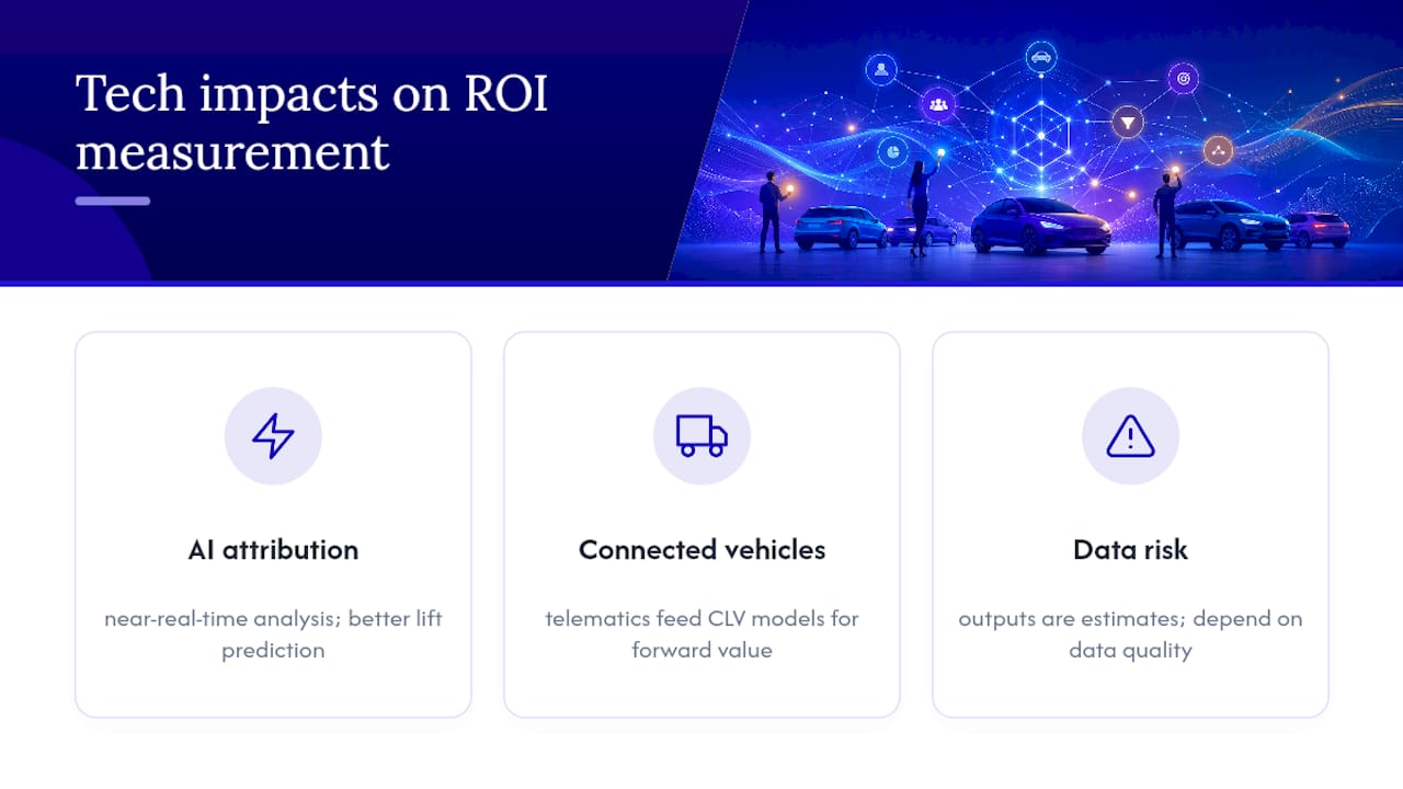 Impact of Emerging Technologies on ROI Measurement — overview diagram