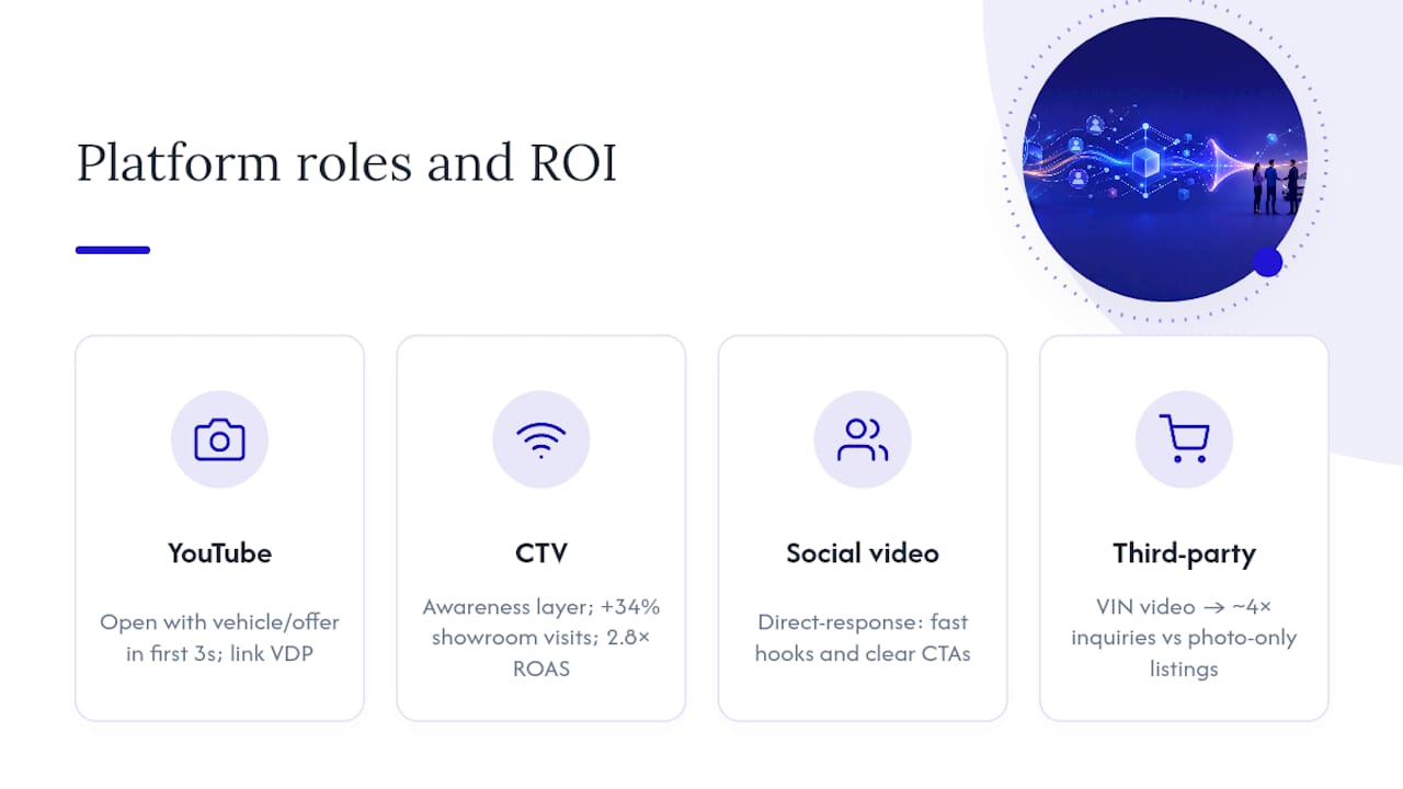 How Should Dealers Use YouTube, CTV, and Social Video Differently? — overview diagram